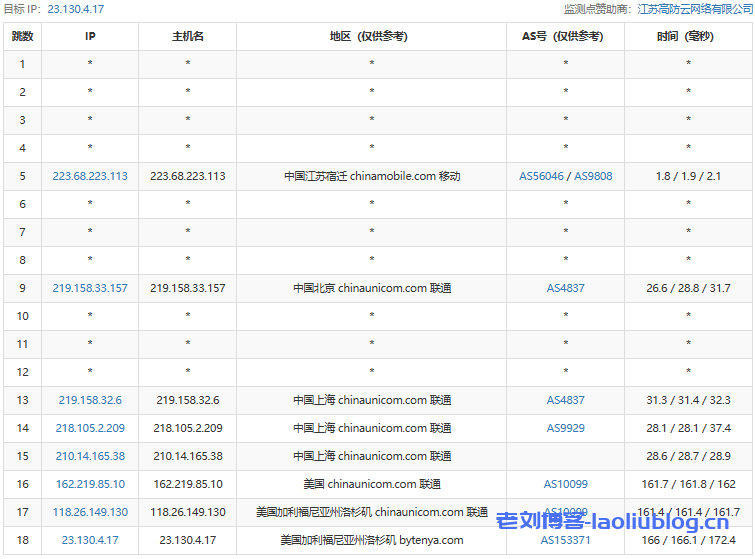 BackWaves洛杉矶9929线路VPS测评分享，美国原生IP，流媒体解锁广泛