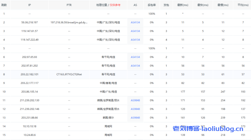 荫云yinnet韩国双ISP家宽住宅IP仅$9.6/月,1G独享香港HKT仅$150/月,海外电商业务首选
