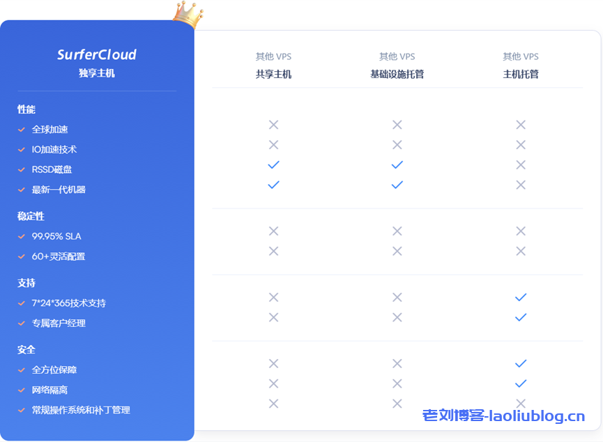 SurferCloud企业级云服务器促销：$20.9/月/4核8G内存5M带宽@不限流量,全球15机房同价,支持Linux/Windows系统
