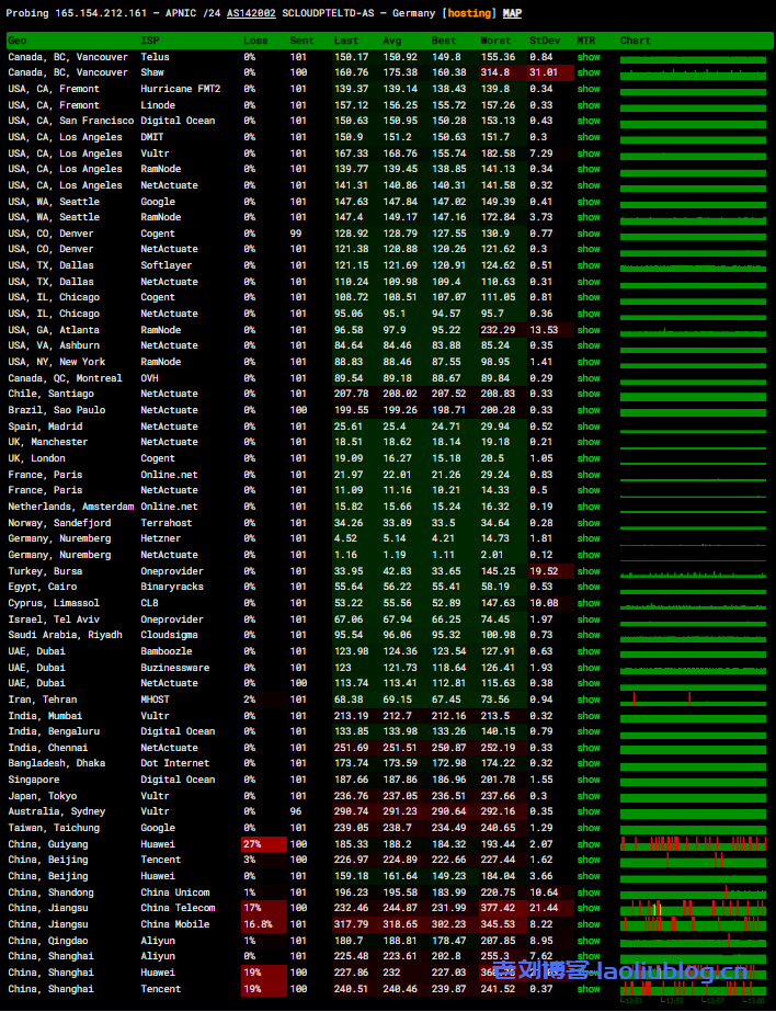 SurferCloud怎么样?SurferCloud德国法兰克福云主机测评分享,匿名云服务器,支持U付款