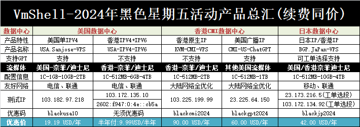 VmShell/ToToTel黑色星期五产品流媒体网络特性汇总报告(续费同价,支付宝/PAYPAL/USDT)